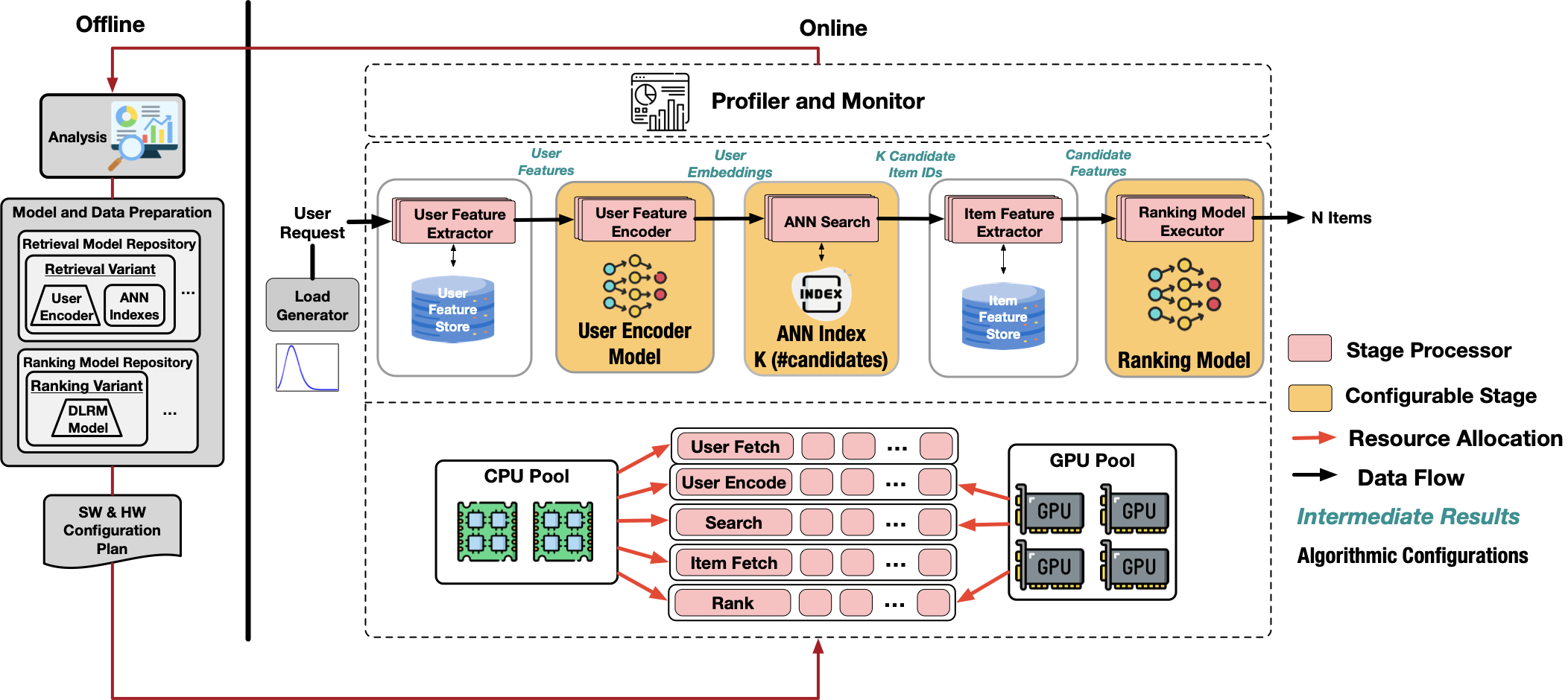 Recommendation System Architecture Diagram