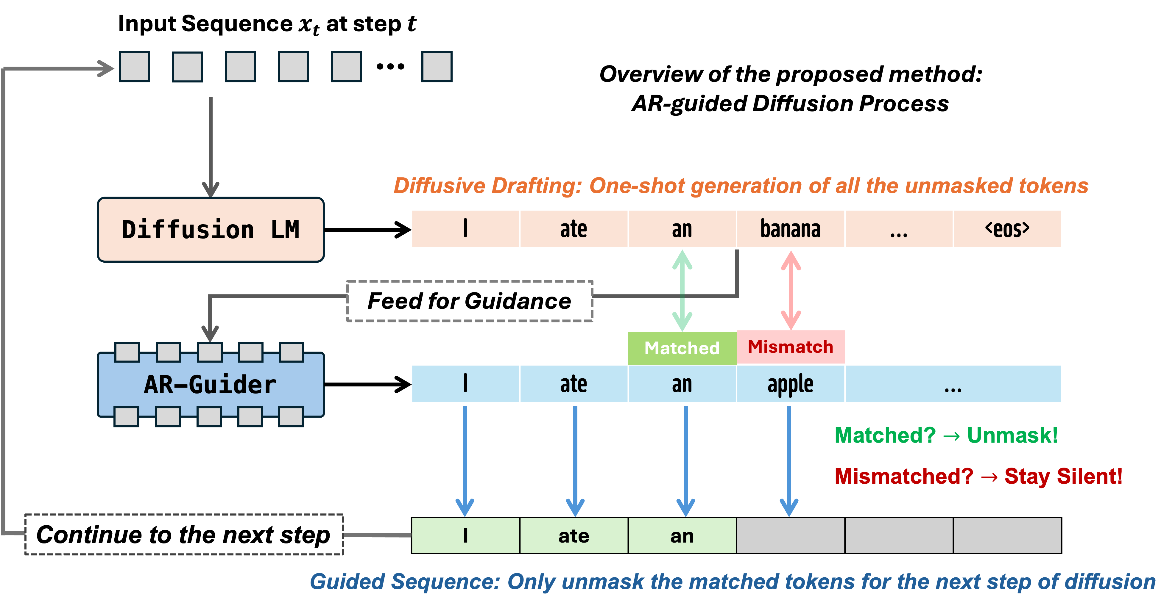 Guided Diffusion Architecture