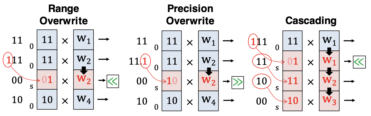 OverQ Architecture